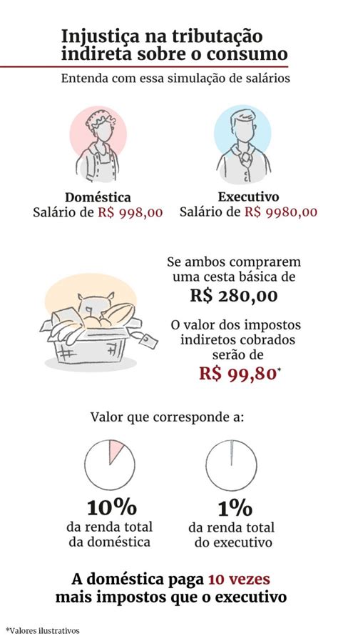 Entenda Porque Os Pobres Pagam Mais Impostos No Brasil Condsef