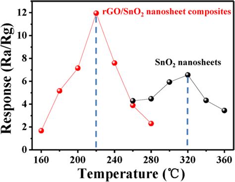 Response Of Sensor Based On Pure SnO2 Nanosheets And RGO SnO2