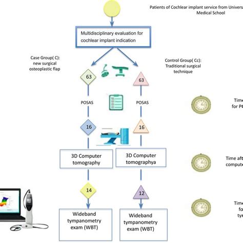 Flow Diagram Of The Clinical Trial Download Scientific Diagram
