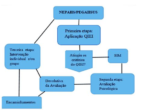 Fluxograma das etapas de rastreio e avaliação Download Scientific