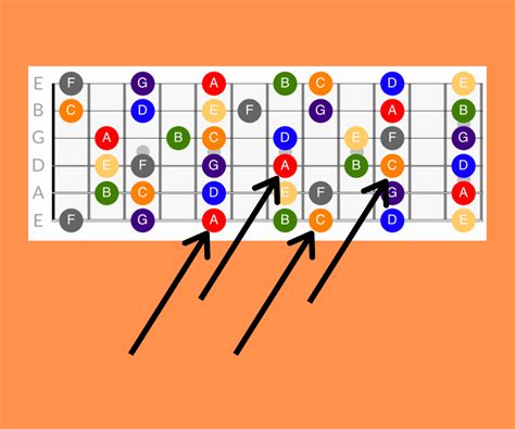 How To Easily Find And Remember Fretboard Notes On Guitar