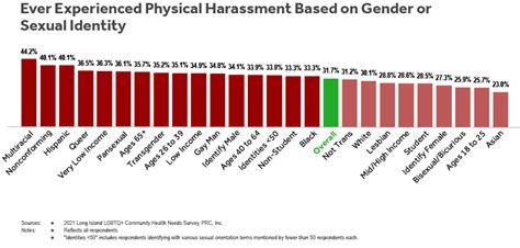 Lgbtq Survey Summary Stony Brook Medicine