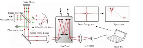 Portable FTIR Gas Analyzer Gas Analyzer Manufacturers