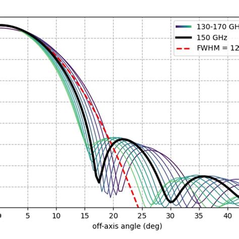 The Strehl Ratio Achieved For The Optical Beam Combiner Field Of View