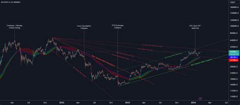 Mastering Trendlines Navigating Bitcoin S Volatility For Binance