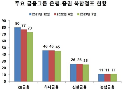 보통자산가 겨냥 은행 증권 복합점포 줄어들고 슈퍼리치 겨냥 전용점포 늘어나고 소비자가 만드는 신문