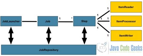 Java Batch Tutorial Java Code Geeks