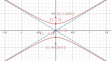 Graph The Hyperbola Give The Domain Range Center Vertice Quizlet