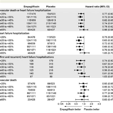 Effect Of Empagliflozin On Heart Failure Outcomes In Six Ejection