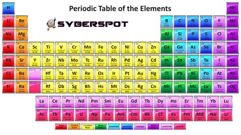 Periodic Table With 118 Elements Dark Version Science Notes And - Riset