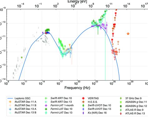 The Broadband Sed And A Best Fit One Zone Ssc Model For The Tev Band