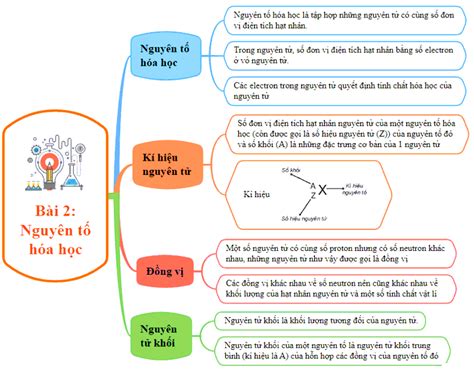 Sơ đồ tư duy Hóa 10 Kết nối tri thức Bài 2 Nguyên tố hóa học