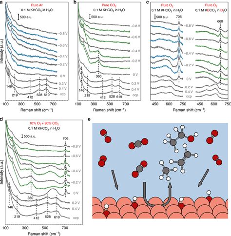 Manipulating The Surface Enhanced Raman Spectroscopy Sers Off