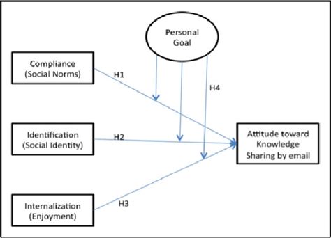 Figure From Understanding Social Influence Theory And Personal Goals