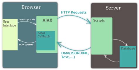 Ajax Programming - A way for JavaScript to dynamically display