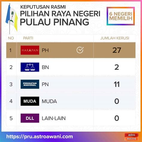 Keputusan Prn Pilihan Raya Negeri Ke Rasmi