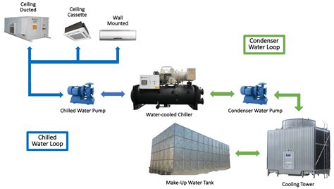 Water Cooled Air Conditioner How Does It Work