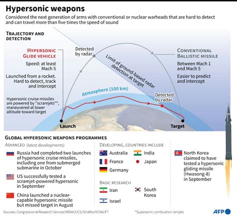 US conducts 'successful' test of hypersonic missile technology ...