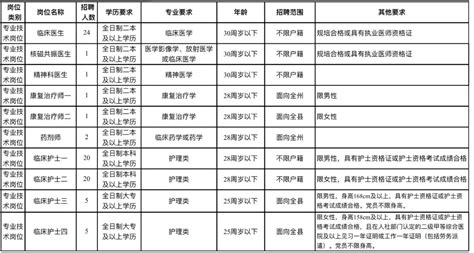 2024年湖南湘西州龙山县人民医院招聘80人简章 事业单位招聘网 湘西事业单位考试、应届生招聘、湘西事业单位编制招考发布 学宝教育事业