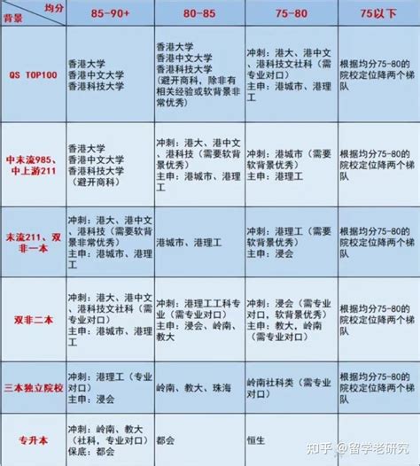 香港读研选校定位表 知乎