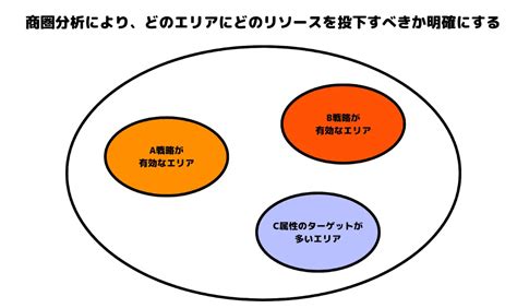 【ツール9選】商圏分析とは？分析に必要な6つの調査データとやり方、活用例、マーケティングの方法を解説