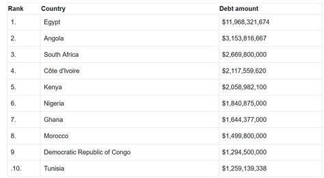 List Of African Countries With Highest Debt To The Imf Ghana Is Th