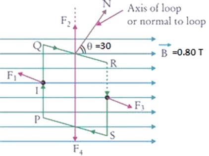 A Square Coil Of Side 10 Cm Consists Of 20 Turns And Carries A Current