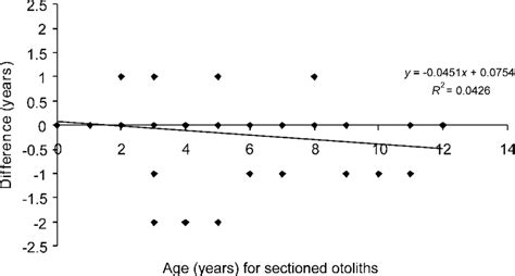 Difference Between Age Estimates Obtained From Whole And Sectioned