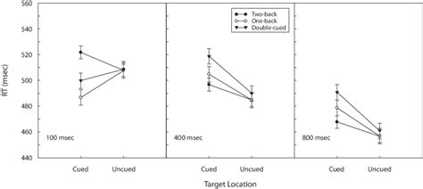 Mean Target Response Times Rts In Milliseconds On Correct Trials As Download Scientific