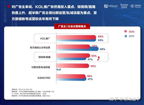 营销人必看！2020年数字营销有可能出现的5大趋势 知乎