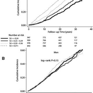 KaplanMeier Survival Curves For All Cause Mortality In Men A And