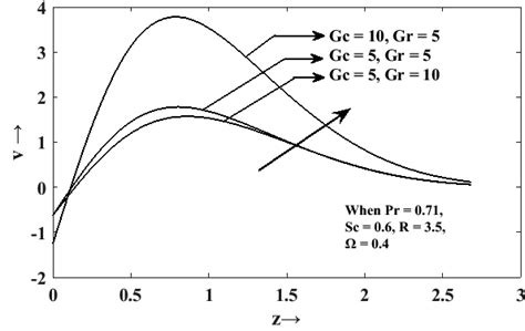 Primary Velocity profiles for different Ω when R 2 Download