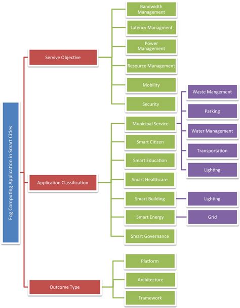 Taxonomy Of Fog Computing Application In Smart Cities Download