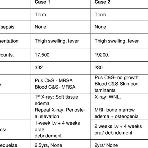 The Tabular Presentation Of Various Findings In Our Case Series