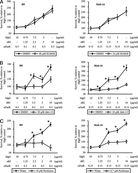 Akt Plays A Central Role In The Prosurvival Action Of Ephb Receptors