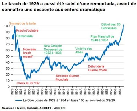 Comment la crise de 1929 a t elle été provoquée