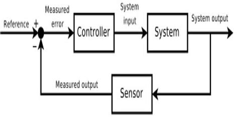 Nonlinear Control - Assignment Point