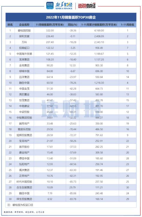 【读财报】top30上市房企11月销售额环比下降约二成百科ta说