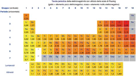 1 Tavola Periodica Con I Valori Di Elettronegatività Secondo La Scala Download Scientific