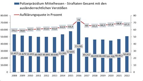 Polizei Hessen Polizeiliche Kriminalstatistik Pks F R Mittelhessen