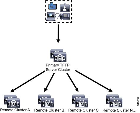 Configure And Troubleshoot Proxy TFTP On CUCM Cisco