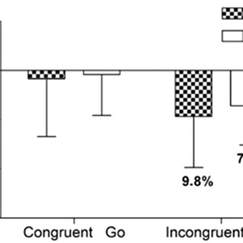 Improvement Of Reaction Time In The Congruent And Incongruent Go Download Scientific Diagram