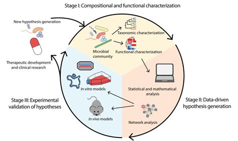 Figure 1 From Key Technologies For Progressing Discovery Of Microbiome Based Medicines