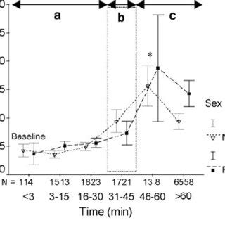 Circulating Plasma Corticosterone Concentrations In Male And Female