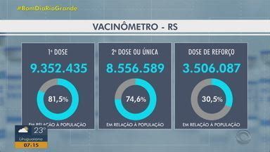 Bom Dia Rio Grande Rs Tem Mais De Da Popula O Vacinada A