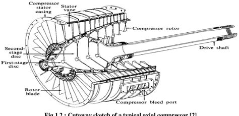 Table 2 1 From Performance Evaluation Of Axial Flow Compressor Using Stages Characteristics