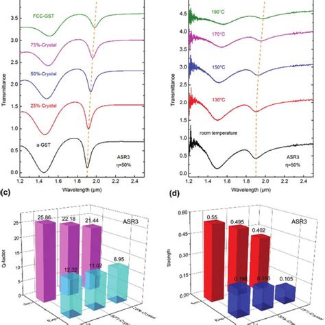 The properties of the Fano resonance mode with different crystalline ...
