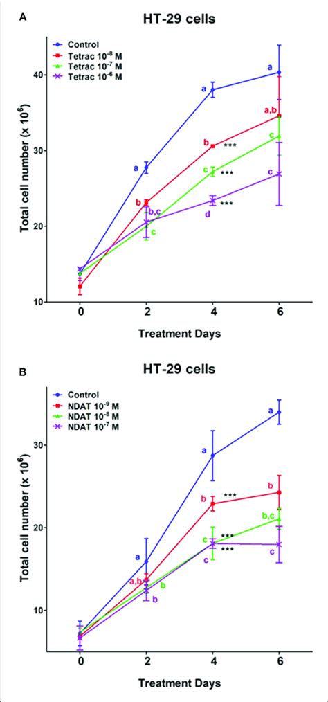 Tetrac A And Ndat B Induce Anti Proliferation Of K Ras Wild Type