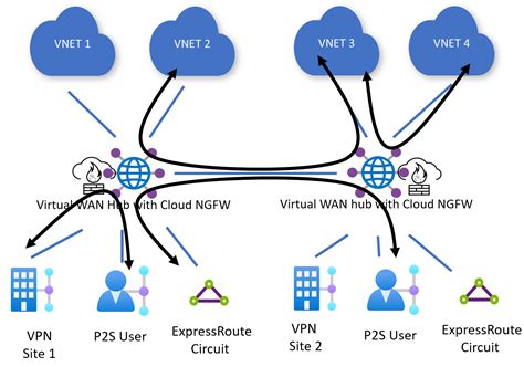 Instalación Del Ngfw En La Nube De Palo Alto Networks En Un Centro De