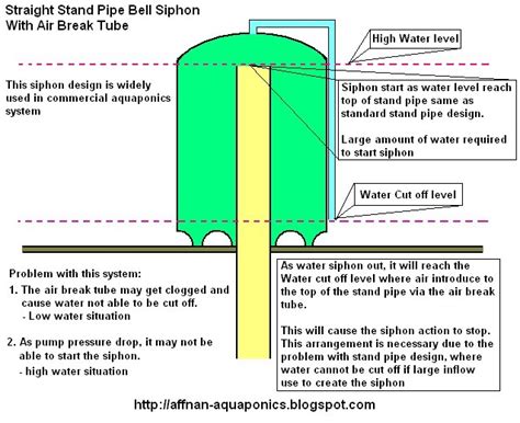 How To Build A Bell Siphon Mornment